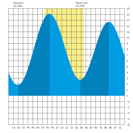 Kelp Island Passage tide chart for Wednesday, November 22, 2023