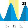 Kelp Island Passage tide chart for Thursday, November 23, 2023