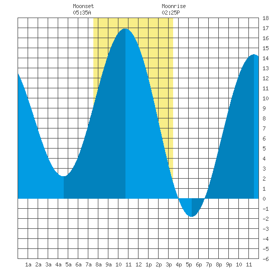 Kelp Island Passage tide chart for Saturday, November 25, 2023