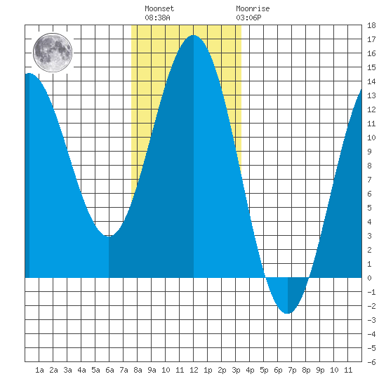 Kelp Island Passage tide chart for Monday, November 27, 2023