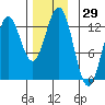 Kelp Island Passage tide chart for Wednesday, November 29, 2023