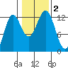 Kelp Island Passage tide chart for Thursday, November 2, 2023