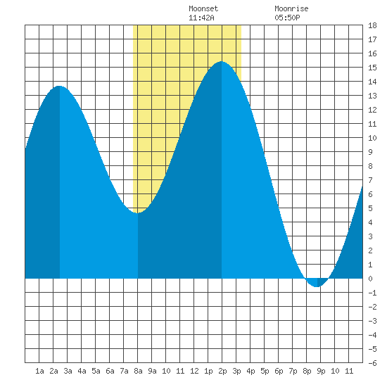 Kelp Island Passage tide chart for Thursday, November 30, 2023