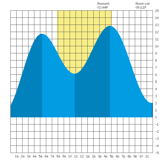 Kelp Island Passage tide chart for Friday, November 3, 2023