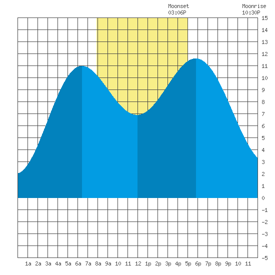 Kelp Island Passage tide chart for Saturday, November 4, 2023