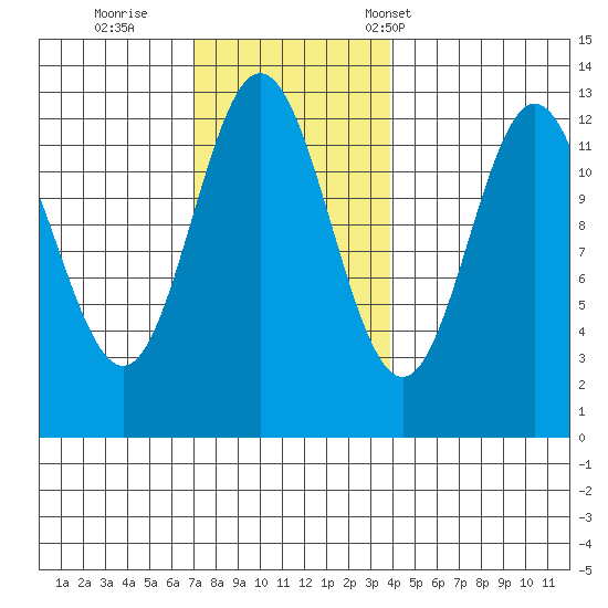 Kelp Island Passage tide chart for Thursday, November 9, 2023