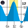 Kelp Island Passage tide chart for Tuesday, December 12, 2023