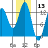 Kelp Island Passage tide chart for Wednesday, December 13, 2023