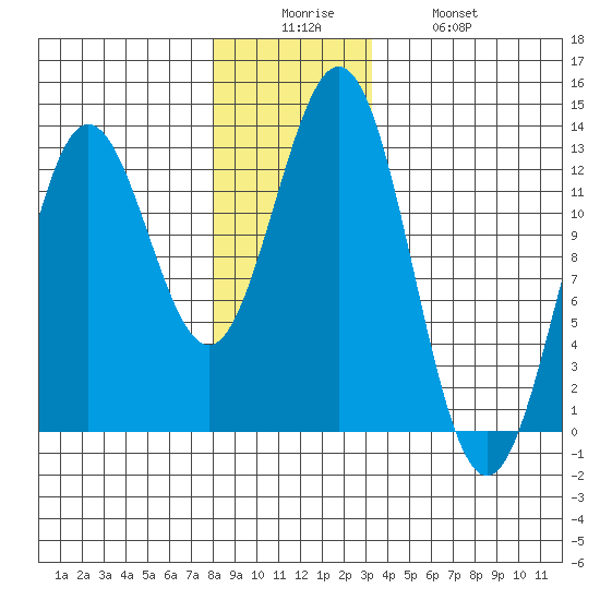 Kelp Island Passage tide chart for Friday, December 15, 2023