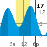 Kelp Island Passage tide chart for Sunday, December 17, 2023