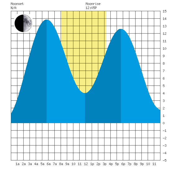 Kelp Island Passage tide chart for Tuesday, December 19, 2023