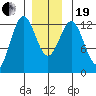 Kelp Island Passage tide chart for Tuesday, December 19, 2023