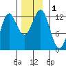 Kelp Island Passage tide chart for Friday, December 1, 2023