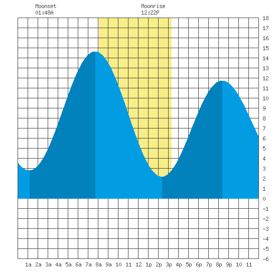 Kelp Island Passage tide chart for Thursday, December 21, 2023