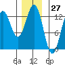 Kelp Island Passage tide chart for Wednesday, December 27, 2023