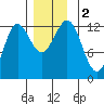 Kelp Island Passage tide chart for Saturday, December 2, 2023