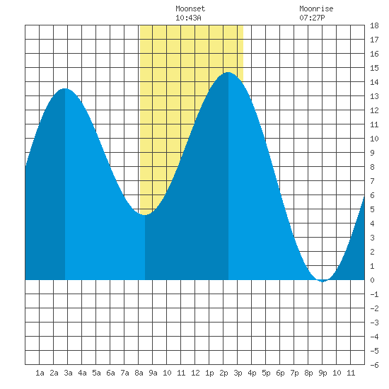 Kelp Island Passage tide chart for Saturday, December 30, 2023
