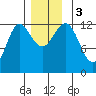 Kelp Island Passage tide chart for Sunday, December 3, 2023