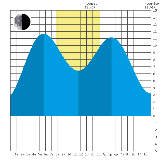 Kelp Island Passage tide chart for Monday, December 4, 2023