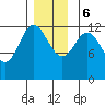 Kelp Island Passage tide chart for Wednesday, December 6, 2023