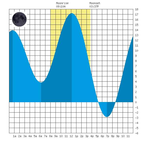Kelp Island Passage tide chart for Thursday, January 11, 2024