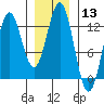 Kelp Island Passage tide chart for Saturday, January 13, 2024