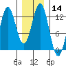 Kelp Island Passage tide chart for Sunday, January 14, 2024