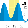 Kelp Island Passage tide chart for Monday, January 15, 2024