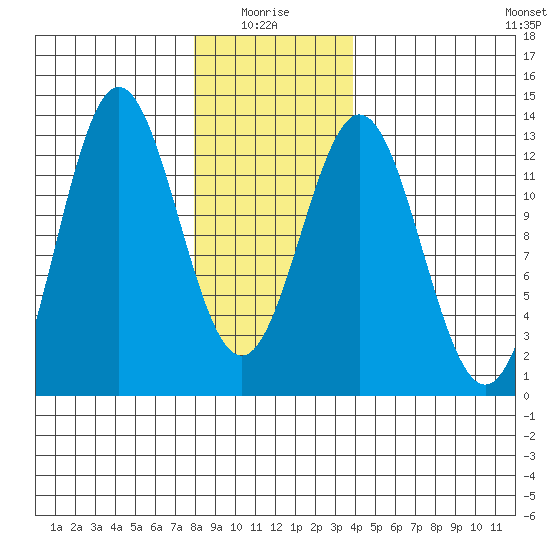 Kelp Island Passage tide chart for Tuesday, January 16, 2024