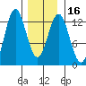 Kelp Island Passage tide chart for Tuesday, January 16, 2024