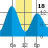 Kelp Island Passage tide chart for Thursday, January 18, 2024