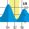 Kelp Island Passage tide chart for Friday, January 19, 2024
