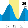 Kelp Island Passage tide chart for Saturday, January 20, 2024