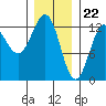 Kelp Island Passage tide chart for Monday, January 22, 2024