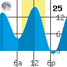 Kelp Island Passage tide chart for Thursday, January 25, 2024