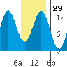 Kelp Island Passage tide chart for Monday, January 29, 2024