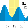 Kelp Island Passage tide chart for Wednesday, January 31, 2024
