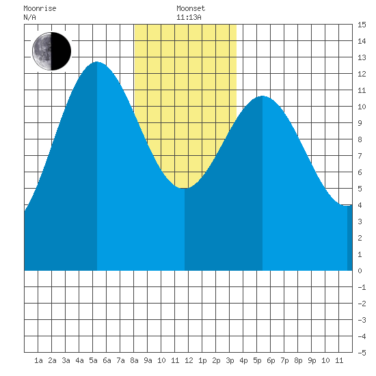 Kelp Island Passage tide chart for Wednesday, January 3, 2024