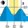Kelp Island Passage tide chart for Wednesday, January 3, 2024