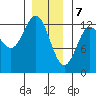 Kelp Island Passage tide chart for Sunday, January 7, 2024