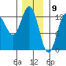 Kelp Island Passage tide chart for Tuesday, January 9, 2024
