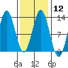 Kelp Island Passage tide chart for Monday, February 12, 2024