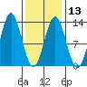 Kelp Island Passage tide chart for Tuesday, February 13, 2024