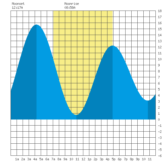 Kelp Island Passage tide chart for Thursday, February 15, 2024