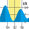 Kelp Island Passage tide chart for Thursday, February 15, 2024