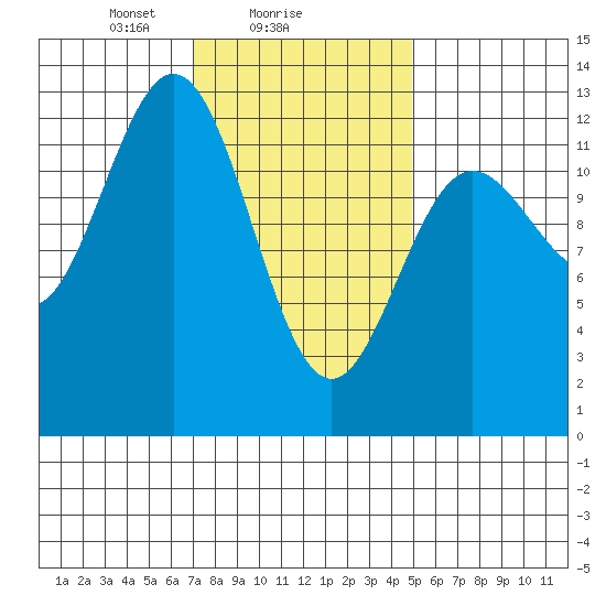 Kelp Island Passage tide chart for Saturday, February 17, 2024