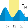 Kelp Island Passage tide chart for Thursday, February 1, 2024