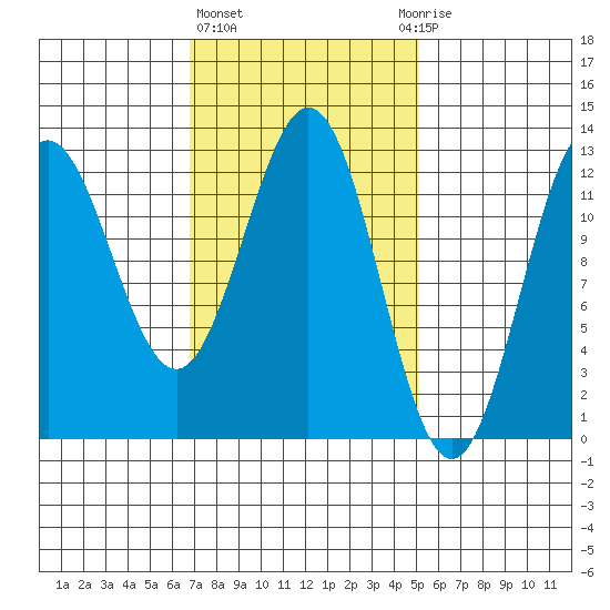 Kelp Island Passage tide chart for Friday, February 23, 2024