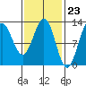 Kelp Island Passage tide chart for Friday, February 23, 2024