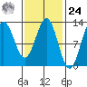 Kelp Island Passage tide chart for Saturday, February 24, 2024